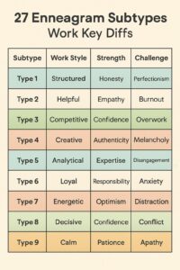 ۲۷ تیپ شخصیتی در کار: تفاوتهای کلیدی زیرتیپهای انیاگرام که باید بدانید