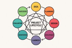 از ایده تا اجرا: نقش هر تیپ انیاگرام در چرخه عمر یک پروژه