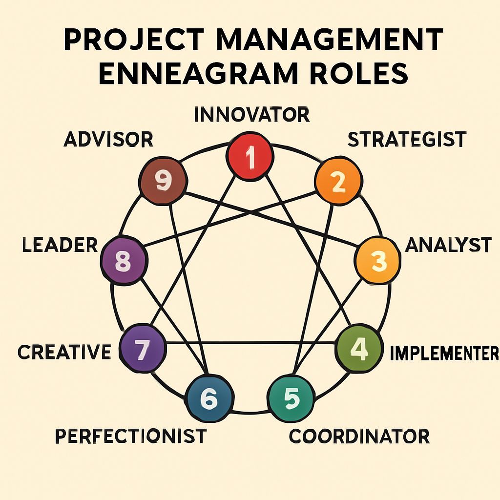 مدیریت پروژه با انیاگرام: چگونه نقش‌های پروژه را بر اساس تیپ‌ها تقسیم کنیم؟